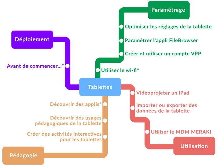 Tutoriels tablettes en ligne